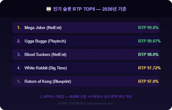 2026 인기 슬롯 RTP TOP5